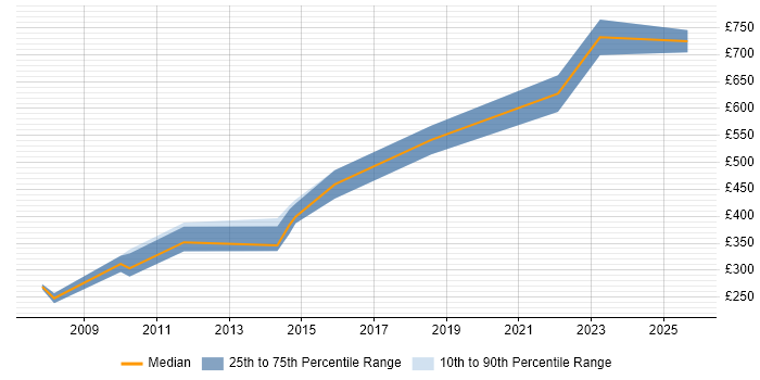 Contractor daily rate distribution trend for jobs in the City of London citing Creative Strategy