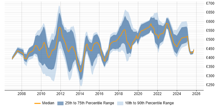 Contractor daily rate distribution trend for jobs in the City of London citing Creative Thinking