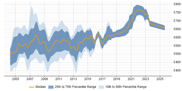 Contractor daily rate distribution trend for jobs in the City of London citing Credit Derivative