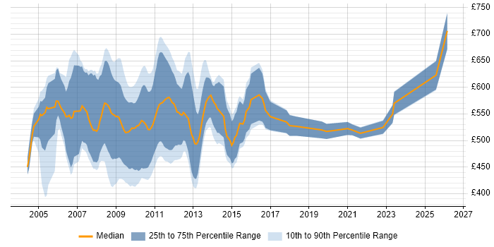 Contractor daily rate distribution trend for Credit Risk Business Analyst job vacancies in the City of London
