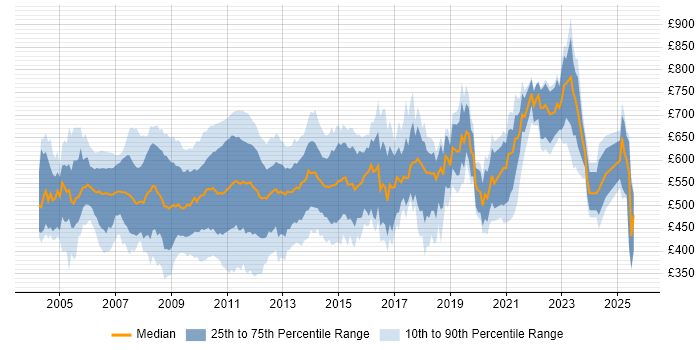 Contractor daily rate distribution trend for jobs in the City of London citing Credit Risk