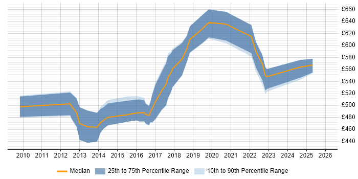 Contractor daily rate distribution trend for jobs in the City of London citing CREST Certified