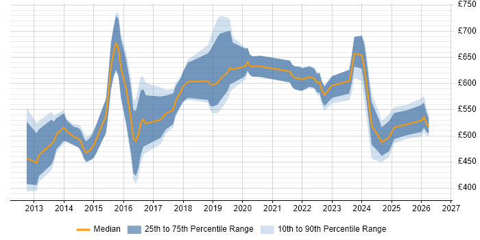 Contractor daily rate distribution trend for jobs in the City of London citing CRISC