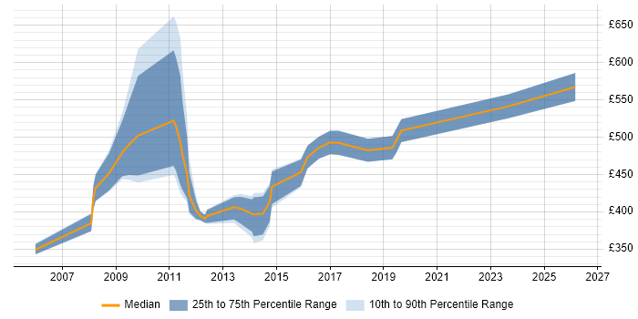 Contractor daily rate distribution trend for jobs in the City of London citing Critical Path Analysis