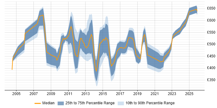 Contractor daily rate distribution trend for CRM Manager job vacancies in the City of London