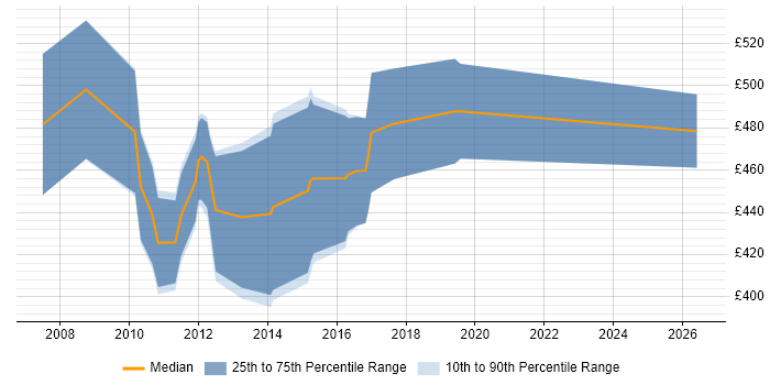 Contractor daily rate distribution trend for CRM Technical Consultant job vacancies in the City of London