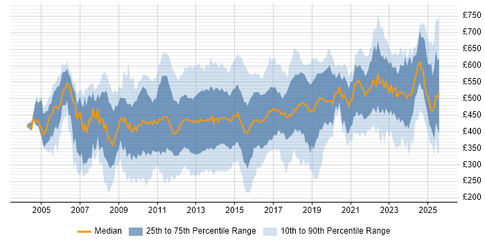 Contractor daily rate distribution trend for jobs in the City of London citing CRM Contractor daily rate distribution trend for jobs in the City of London citing CRM