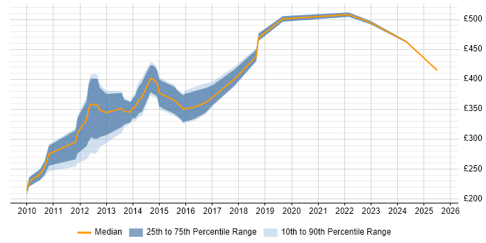 Contractor daily rate distribution trend for jobs in the City of London citing Cross-Browser Testing