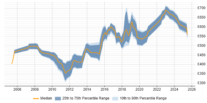 Contractor daily rate distribution trend for jobs in the City of London citing Cryptography