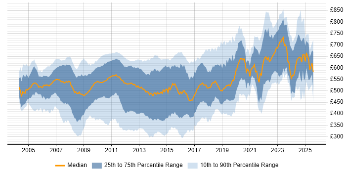 Contractor daily rate distribution trend for C# Developer job vacancies in the City of London Contractor daily rate distribution trend for C# Developer job vacancies in the City of London