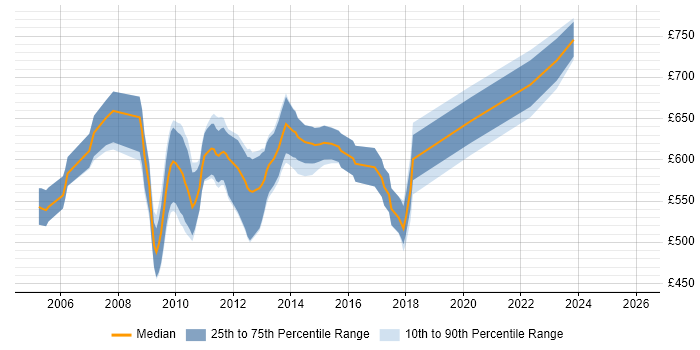 Contractor daily rate distribution trend for C# Pricing Developer job vacancies in the City of London