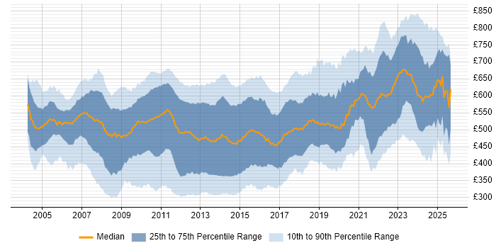 Contractor daily rate distribution trend for jobs in the City of London citing C#