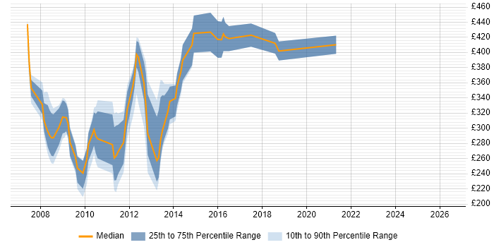 Contractor daily rate distribution trend for CSS Developer job vacancies in the City of London