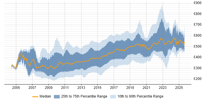 Contractor daily rate distribution trend for jobs in the City of London citing CSS