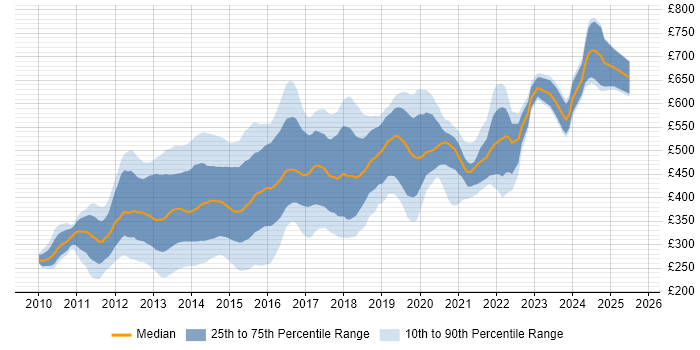 Contractor daily rate distribution trend for jobs in the City of London citing CSS3