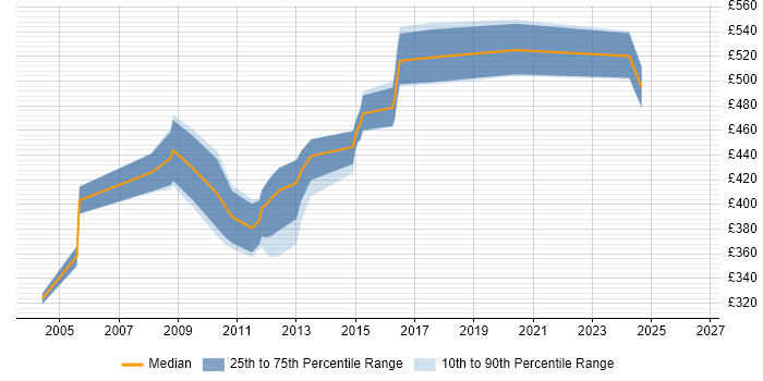 Contractor daily rate distribution trend for jobs in the City of London citing CTI