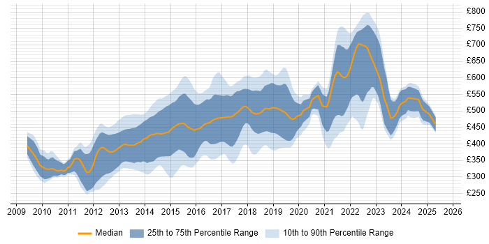 Contractor daily rate distribution trend for jobs in the City of London citing Cucumber