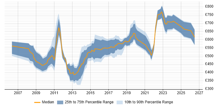 Contractor daily rate distribution trend for jobs in the City of London citing Culture Change