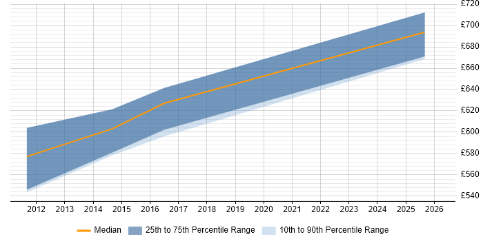 Contractor daily rate distribution trend for jobs in the City of London citing Culture of Ownership