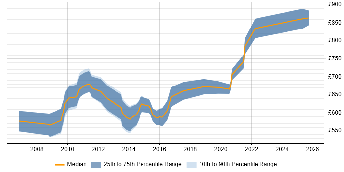 Contractor daily rate distribution trend for jobs in the City of London citing Curve Construction