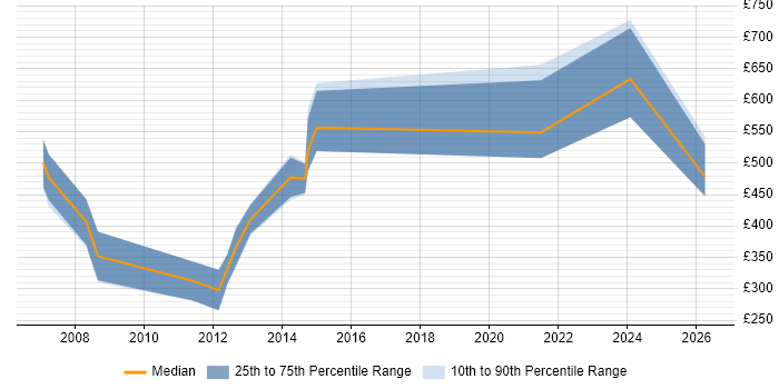 Contractor daily rate distribution trend for jobs in the City of London citing Customer Analysis