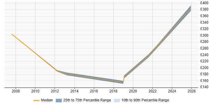 Contractor daily rate distribution trend for Customer Engineer job vacancies in the City of London