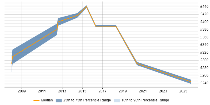 Contractor daily rate distribution trend for Customer Insight Manager job vacancies in the City of London Contractor daily rate distribution trend for Customer Insight Manager job vacancies in the City of London