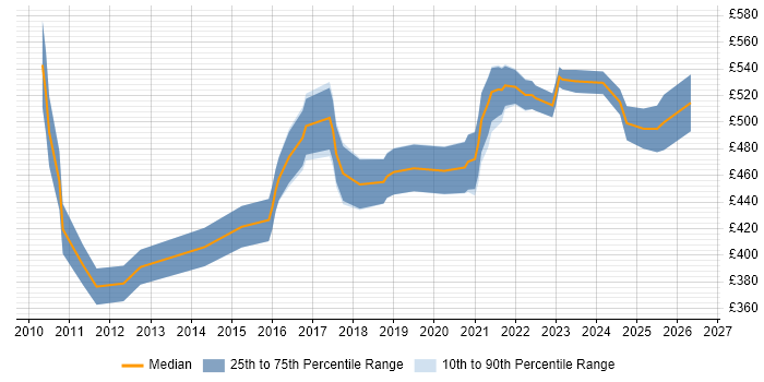 Contractor daily rate distribution trend for jobs in the City of London citing Customer Journey Map