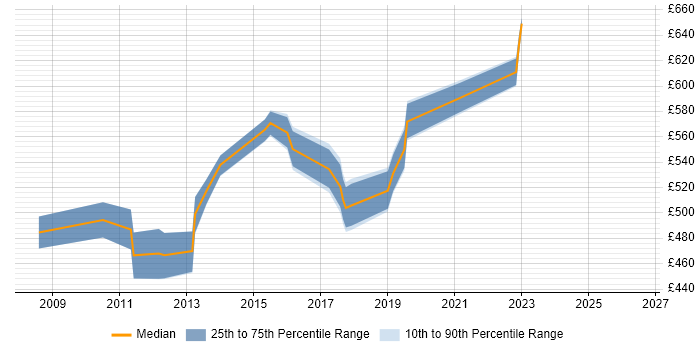 Contractor daily rate distribution trend for Cutover Manager job vacancies in the City of London