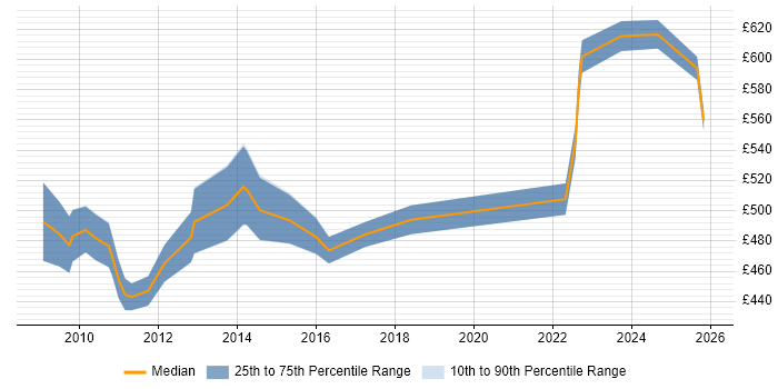 Contractor daily rate distribution trend for jobs in the City of London citing Cutover Planning