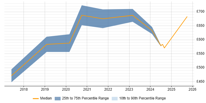 Contractor daily rate distribution trend for jobs in the City of London citing Cyber Assurance