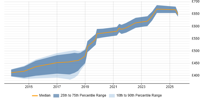 Contractor daily rate distribution trend for jobs in the City of London citing Cyberattack