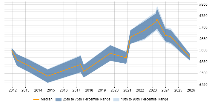 Contractor daily rate distribution trend for jobs in the City of London citing Cyber Defence