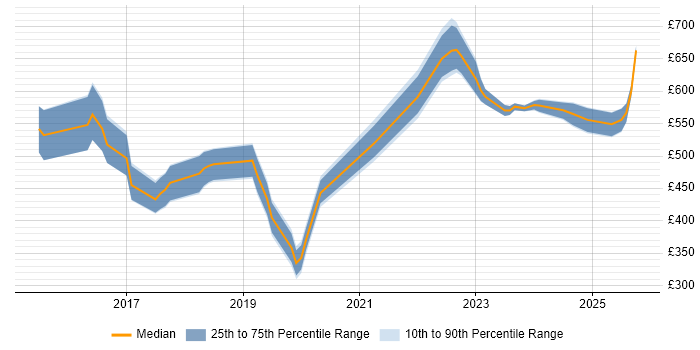 Contractor daily rate distribution trend for jobs in the City of London citing Cyber Essentials Contractor daily rate distribution trend for jobs in the City of London citing Cyber Essentials