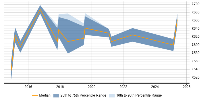 Contractor daily rate distribution trend for jobs in the City of London citing Cyber Intelligence