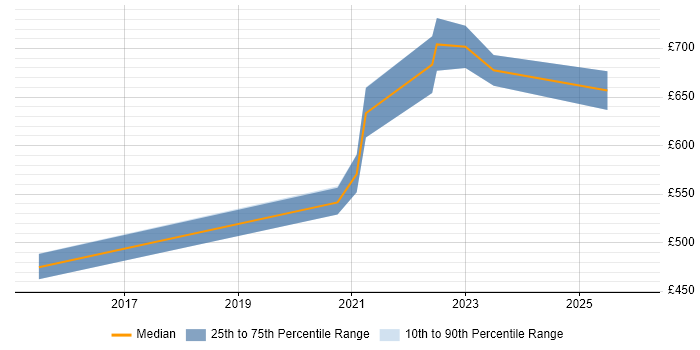 Contractor daily rate distribution trend for jobs in the City of London citing Cyber Kill Chain