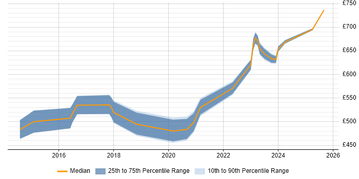 Contractor daily rate distribution trend for jobs in the City of London citing Cyber Resilience