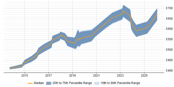 Contractor daily rate distribution trend for Cybersecurity Consultant job vacancies in the City of London