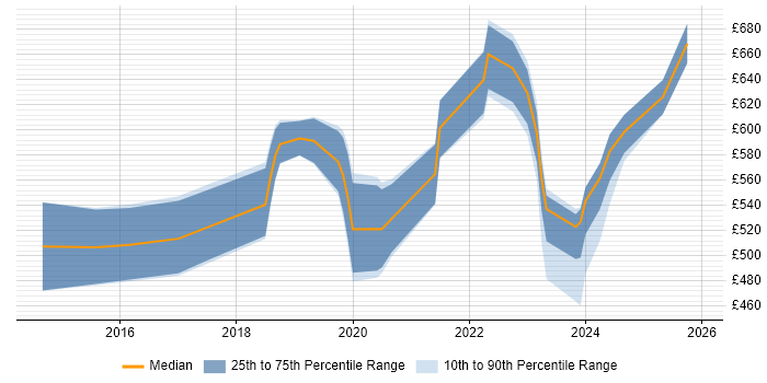 Contractor daily rate distribution trend for Cybersecurity Engineer job vacancies in the City of London