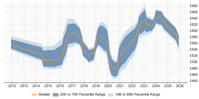 Contractor daily rate distribution trend for Cybersecurity Manager job vacancies in the City of London