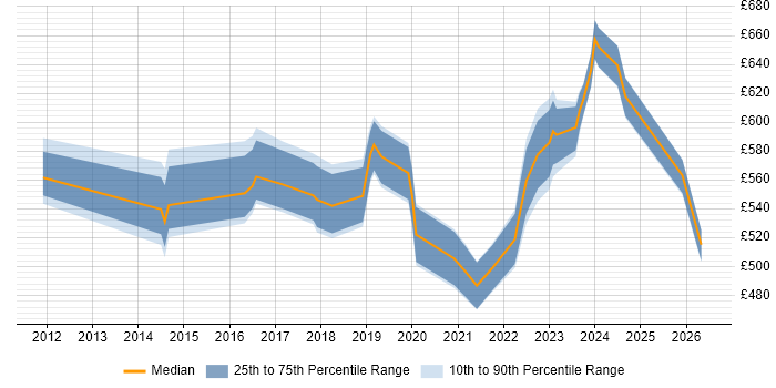 Contractor daily rate distribution trend for Project Manager - Cybersecurity job vacancies in the City of London