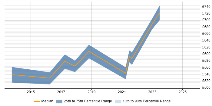 Contractor daily rate distribution trend for Cybersecurity Specialist job vacancies in the City of London