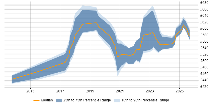 Contractor daily rate distribution trend for jobs in the City of London citing Cyber Threat Intelligence Contractor daily rate distribution trend for jobs in the City of London citing Cyber Threat Intelligence
