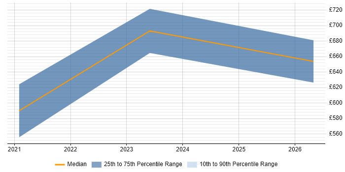 Contractor daily rate distribution trend for CyberArk Architect job vacancies in the City of London