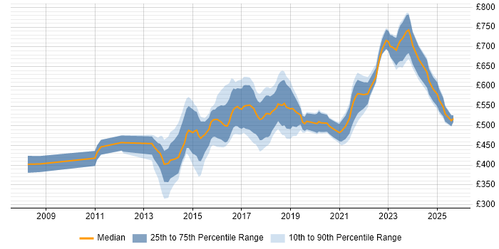Contractor daily rate distribution trend for jobs in the City of London citing CyberArk