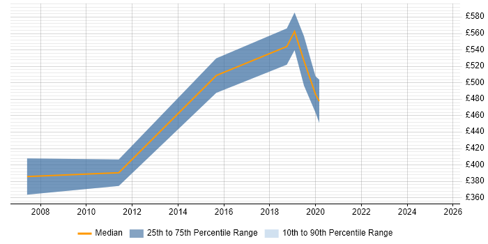 Contractor daily rate distribution trend for jobs in the City of London citing Cybercrime