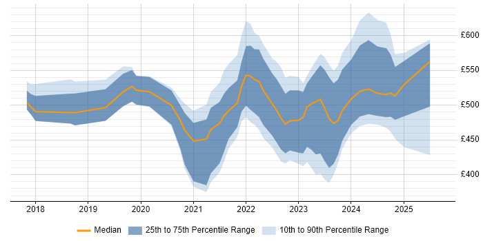 Contractor daily rate distribution trend for jobs in the City of London citing Cypress.io