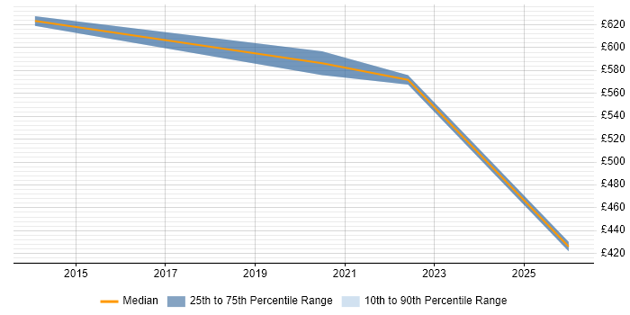 Contractor daily rate distribution trend for jobs in the City of London citing DAMA DMBOK