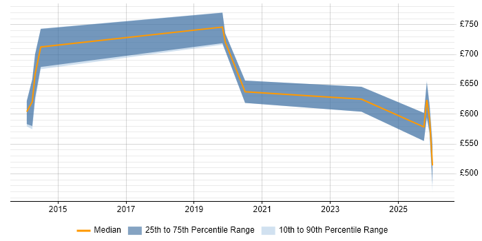 Contractor daily rate distribution trend for jobs in the City of London citing DAMA
