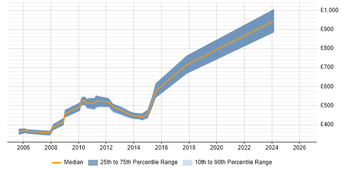 Contractor daily rate distribution trend for jobs in the City of London citing DAO